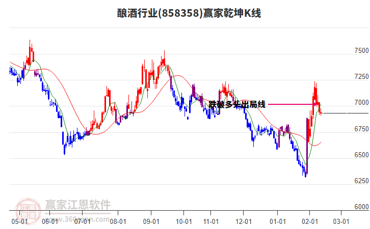 858358釀酒贏家乾坤K線工具