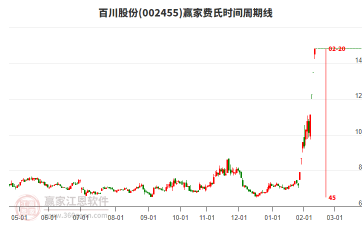 002455百川股份費氏時間周期線工具