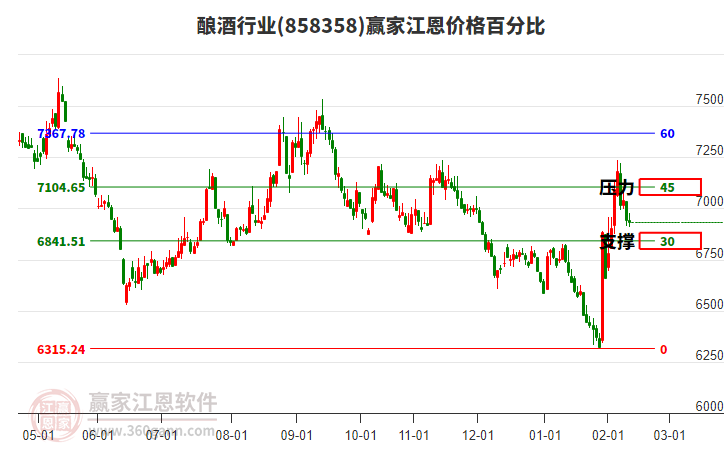釀酒行業(yè)江恩價(jià)格百分比工具