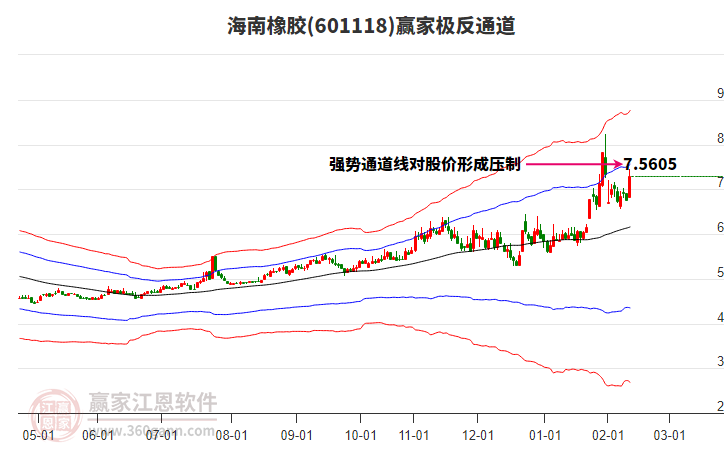 601118海南橡膠贏家極反通道工具
