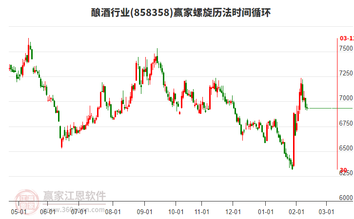 釀酒行業(yè)螺旋歷法時(shí)間循環(huán)工具