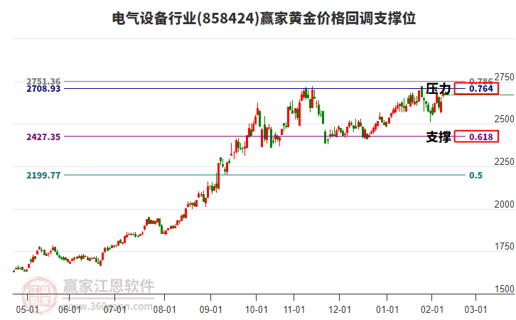 電氣設(shè)備行業(yè)黃金價格回調(diào)支撐位工具