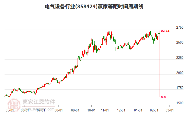 電氣設(shè)備行業(yè)等距時間周期線工具