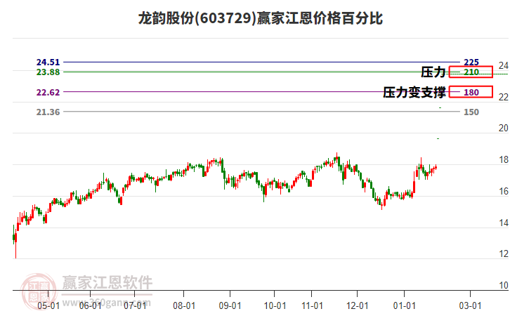 603729龍韻股份江恩價格百分比工具