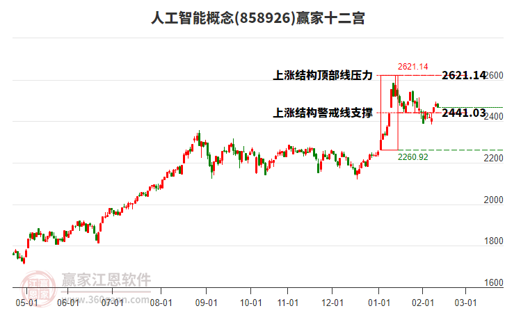 858926人工智能贏家十二宮工具