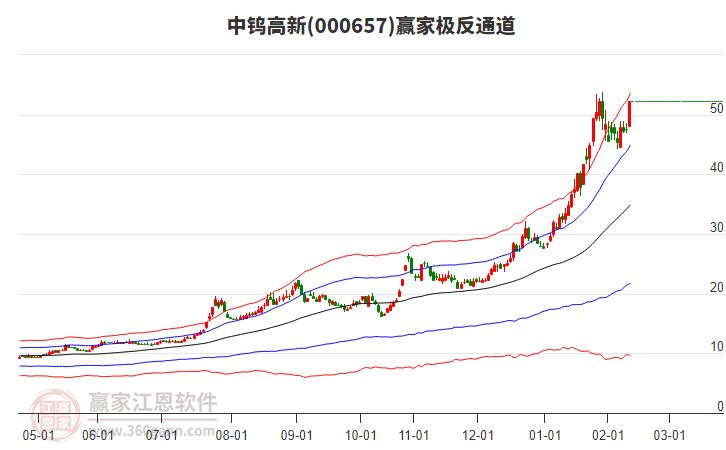 000657中鎢高新贏家極反通道工具 000657中鎢高新贏家極反通道工具