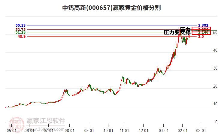 000657中鎢高新黃金價格分割工具