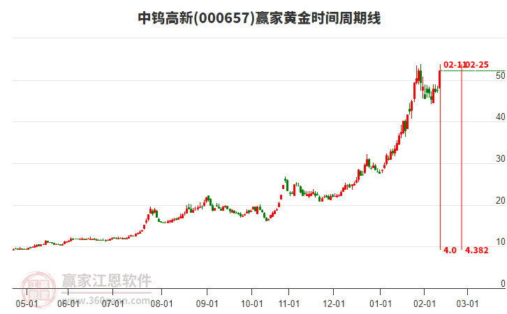 000657中鎢高新黃金時間周期線工具