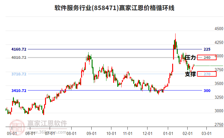 軟件服務(wù)行業(yè)江恩價格循環(huán)線工具