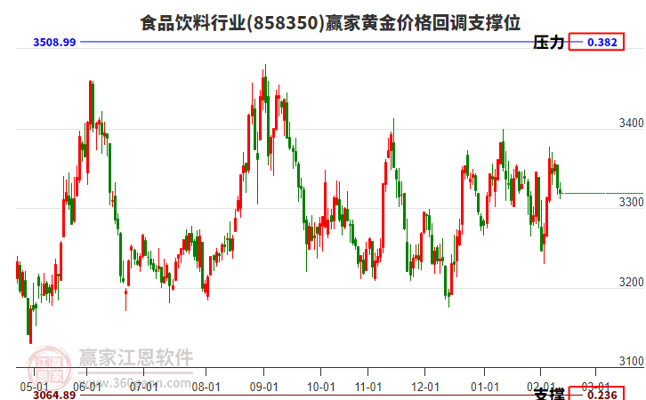 食品飲料行業(yè)黃金價格回調支撐位工具 食品飲料行業(yè)黃金價格回調支撐位工具