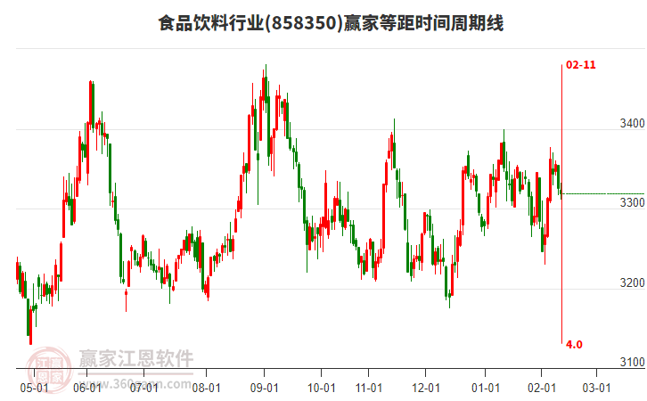 食品飲料行業(yè)等距時間周期線工具 食品飲料行業(yè)等距時間周期線工具