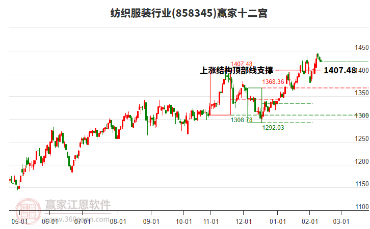 858345紡織服裝贏家十二宮工具