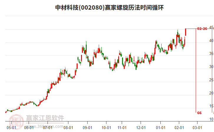 002080中材科技螺旋歷法時(shí)間循環(huán)工具