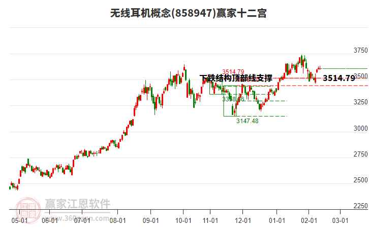 858947無線耳機(jī)贏家十二宮工具