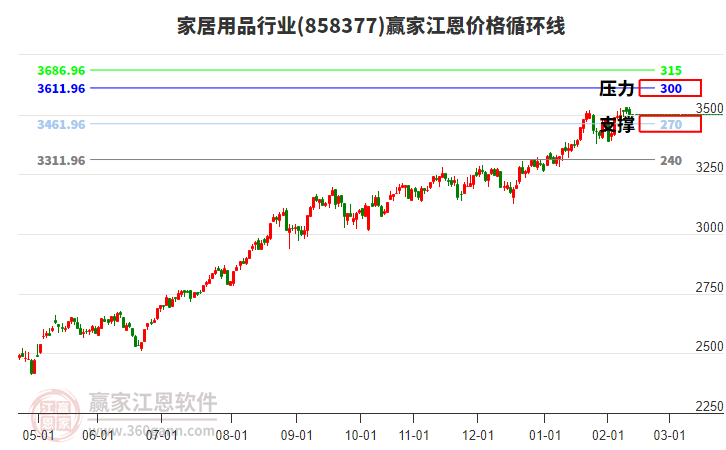 家居用品行業(yè)江恩價(jià)格循環(huán)線工具
