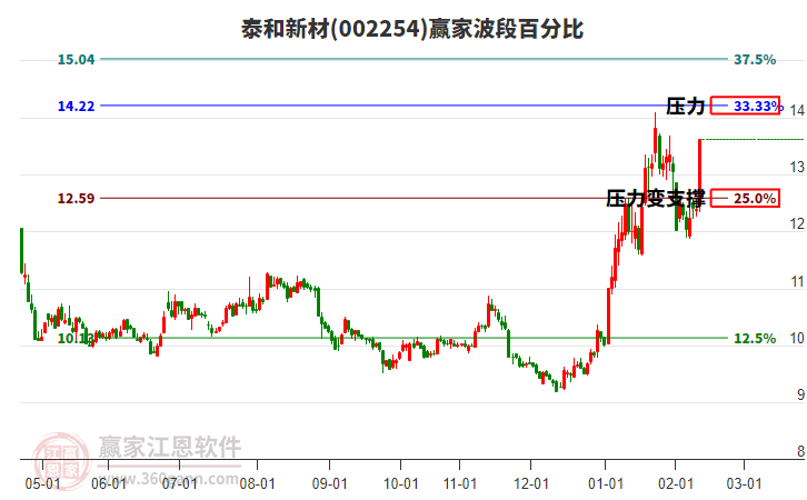 002254泰和新材波段百分比工具 002254泰和新材波段百分比工具
