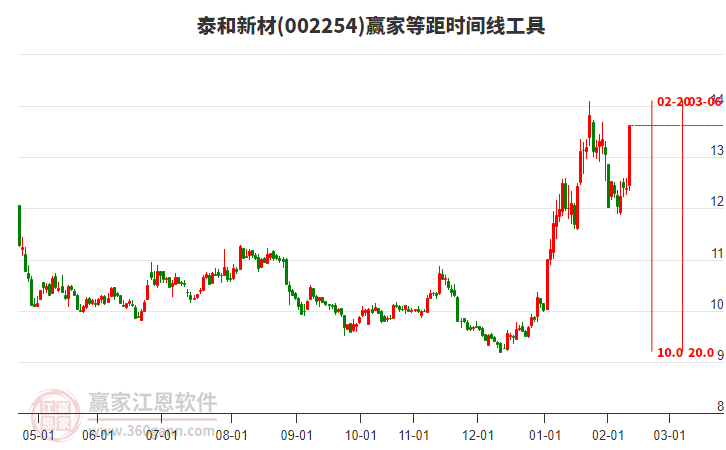 002254泰和新材等距時間周期線工具 002254泰和新材等距時間周期線工具