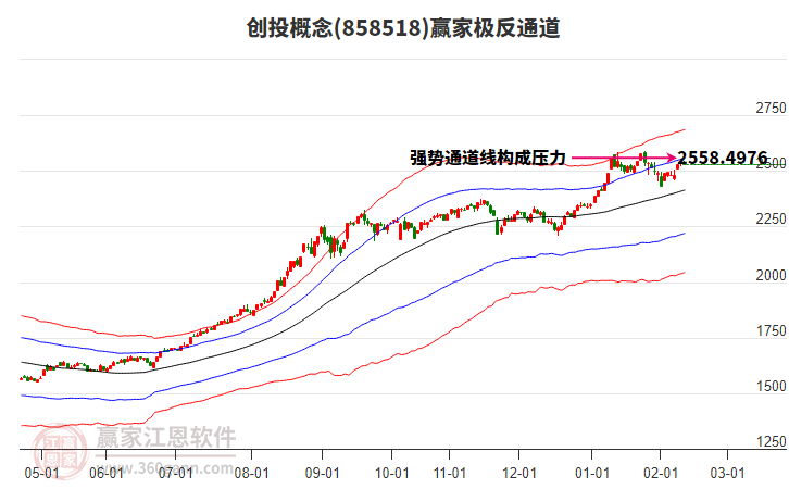 858518創(chuàng)投贏家極反通道工具