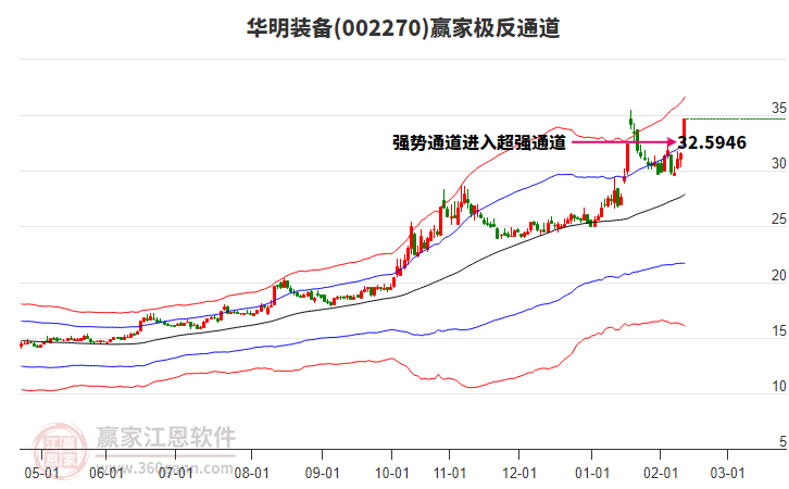 002270華明裝備贏家極反通道工具 002270華明裝備贏家極反通道工具