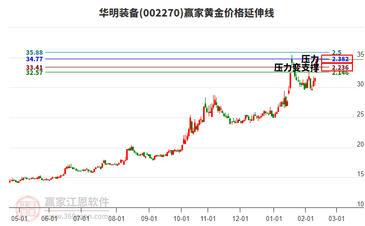 002270華明裝備黃金價(jià)格延伸線工具 002270華明裝備黃金價(jià)格延伸線工具
