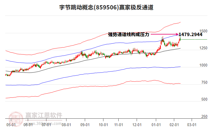 859506字節(jié)跳動(dòng)贏家極反通道工具