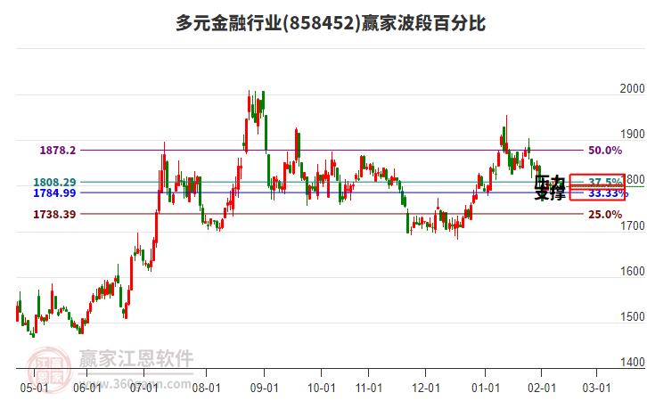 多元金融行業(yè)波段百分比工具