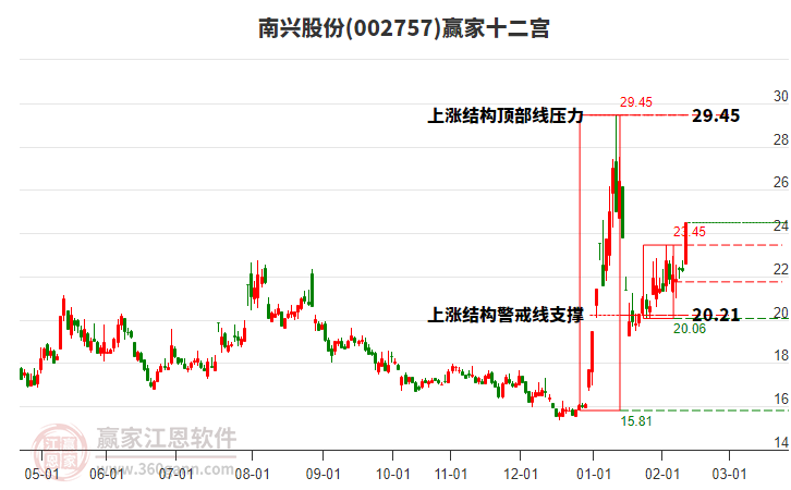 002757南興股份贏家十二宮工具