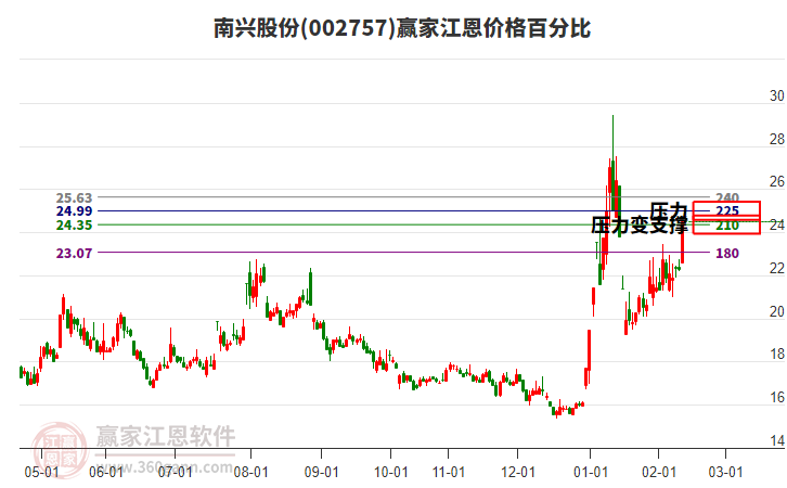 002757南興股份江恩價(jià)格百分比工具