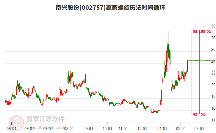 002757南興股份螺旋歷法時(shí)間循環(huán)工具