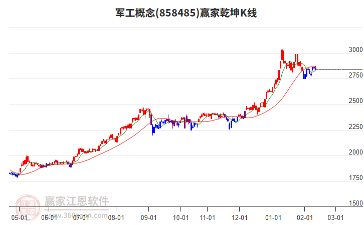 858485軍工贏家乾坤K線工具 858485軍工贏家乾坤K線工具