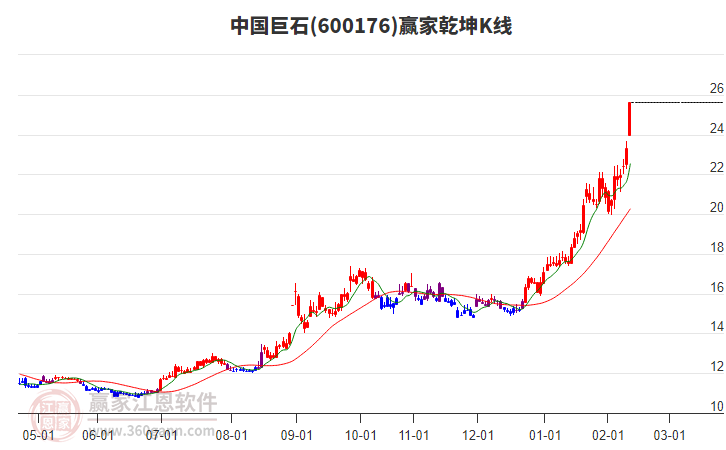 600176中國巨石贏家乾坤K線工具