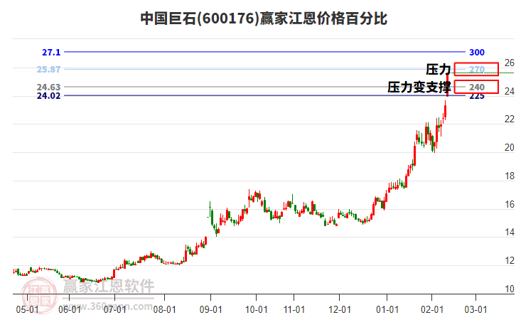 600176中國巨石江恩價格百分比工具