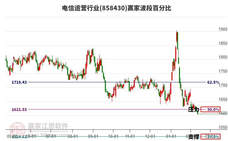 電信運(yùn)營(yíng)行業(yè)贏家波段百分比工具