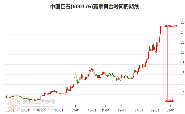 600176中國巨石黃金時間周期線工具