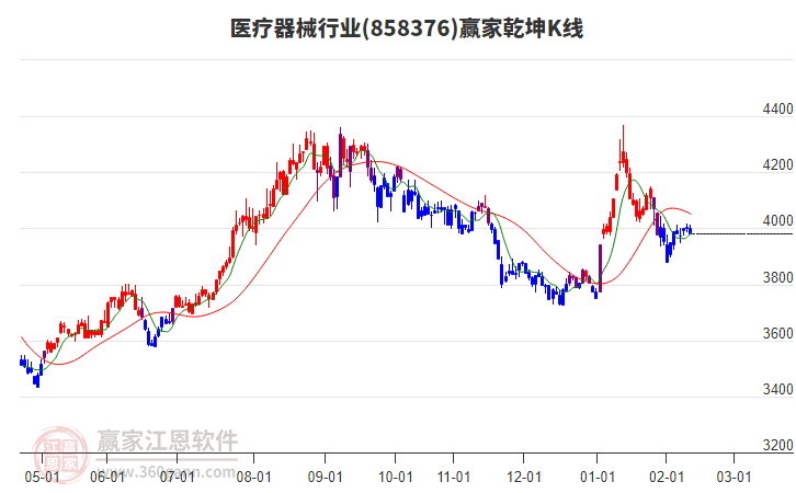 858376醫(yī)療器械贏家乾坤K線工具