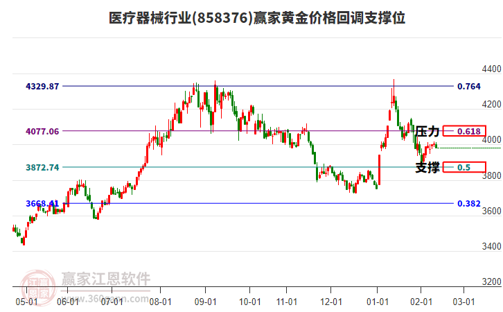 醫(yī)療器械行業(yè)黃金價格回調(diào)支撐位工具