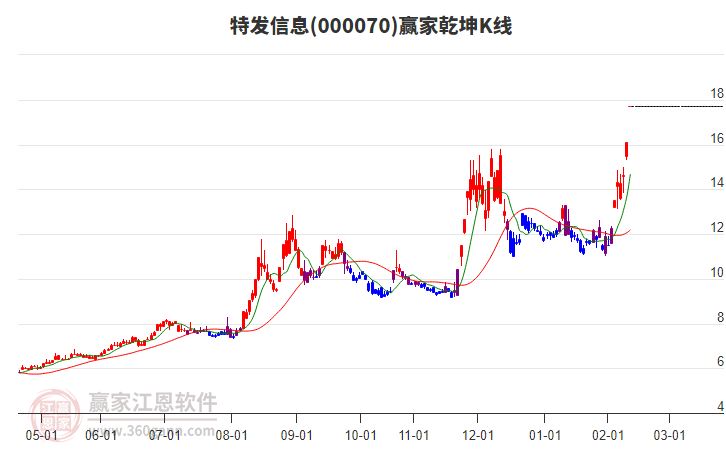 000070特發(fā)信息贏家乾坤K線工具