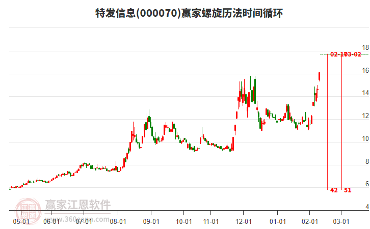000070特發(fā)信息螺旋歷法時間循環(huán)工具