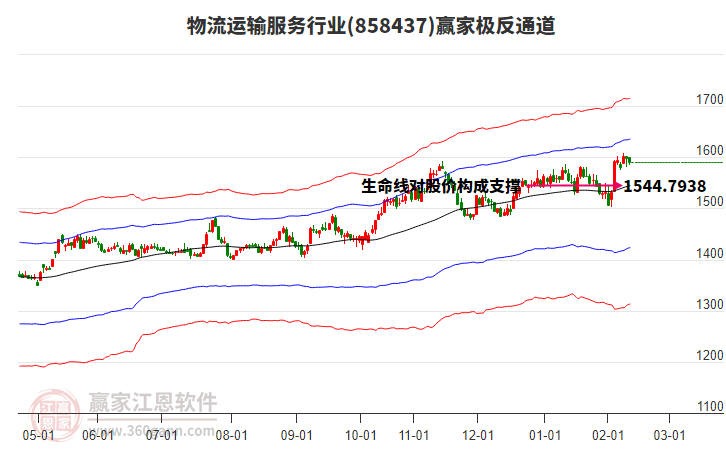 858437物流運輸服務贏家極反通道工具 858437物流運輸服務贏家極反通道工具