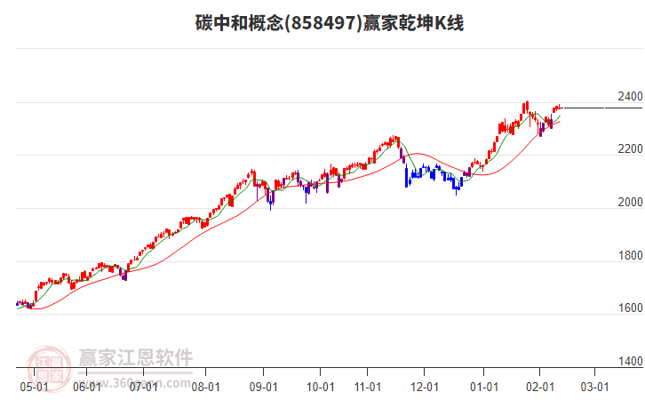 858497碳中和贏家乾坤K線工具