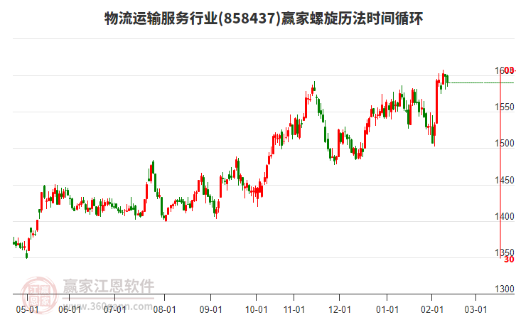 物流運(yùn)輸服務(wù)行業(yè)螺旋歷法時(shí)間循環(huán)工具