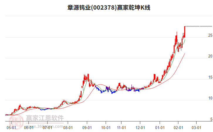 002378章源鎢業(yè)贏家乾坤K線工具 002378章源鎢業(yè)贏家乾坤K線工具