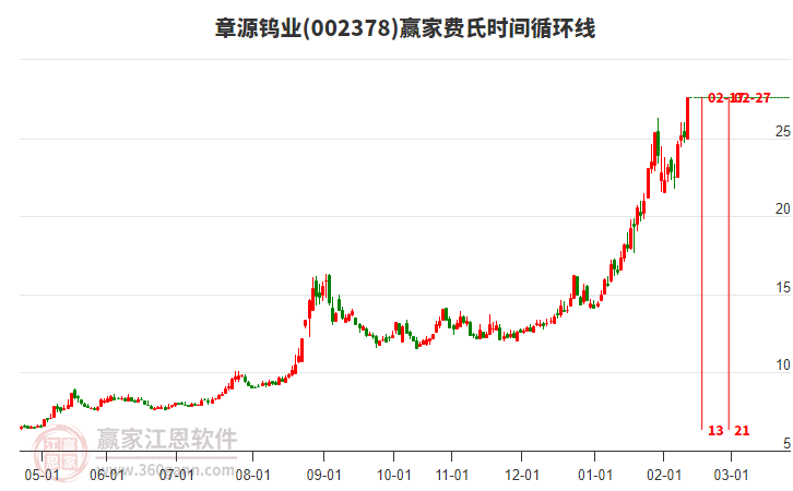 002378章源鎢業(yè)費氏時間循環(huán)線工具 002378章源鎢業(yè)費氏時間循環(huán)線工具