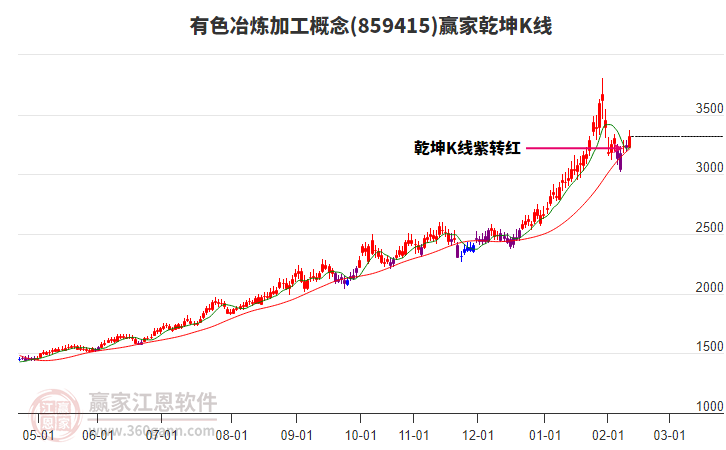 859415有色冶煉加工贏家乾坤K線工具