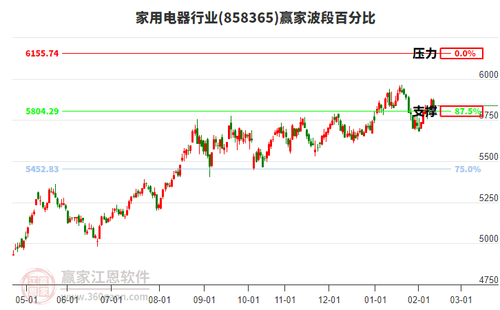 家用電器行業(yè)贏家波段百分比工具 家用電器行業(yè)贏家波段百分比工具