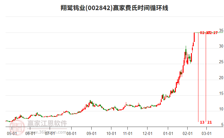 002842翔鷺鎢業(yè)費氏時間循環(huán)線工具