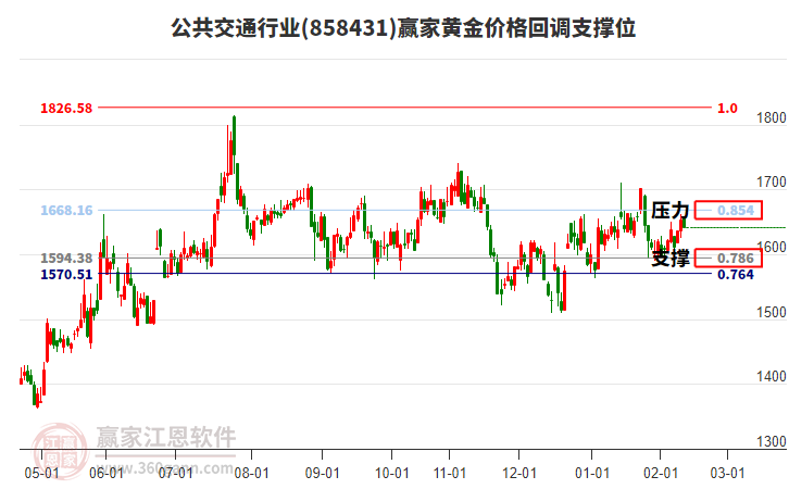 公共交通行業(yè)黃金價格回調(diào)支撐位工具 公共交通行業(yè)黃金價格回調(diào)支撐位工具