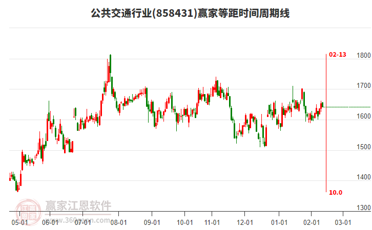 公共交通行業(yè)等距時間周期線工具 公共交通行業(yè)等距時間周期線工具