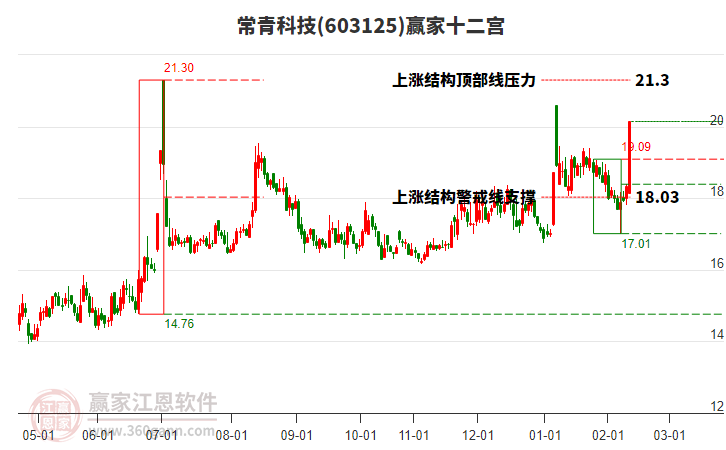 603125常青科技贏家十二宮工具