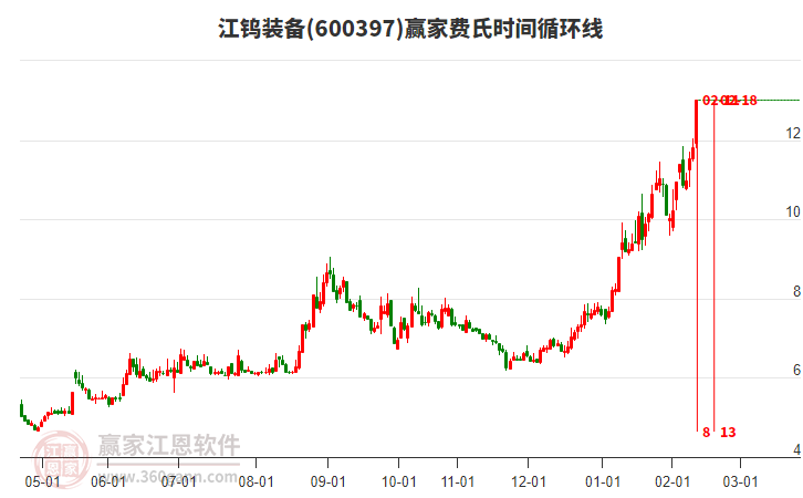 600397江鎢裝備費(fèi)氏時(shí)間循環(huán)線工具